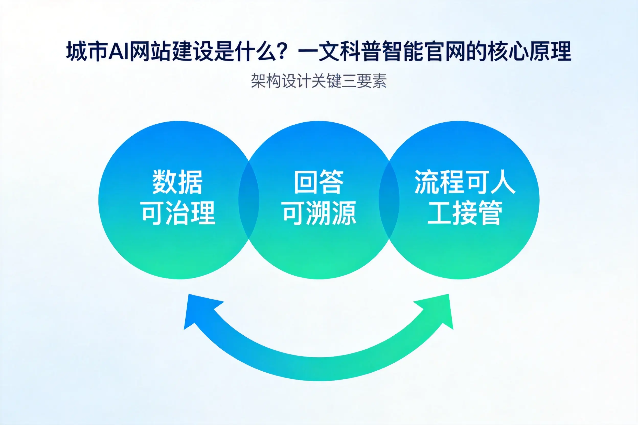 济宁AI网站建设是什么？一文科普智能官网的核心原理