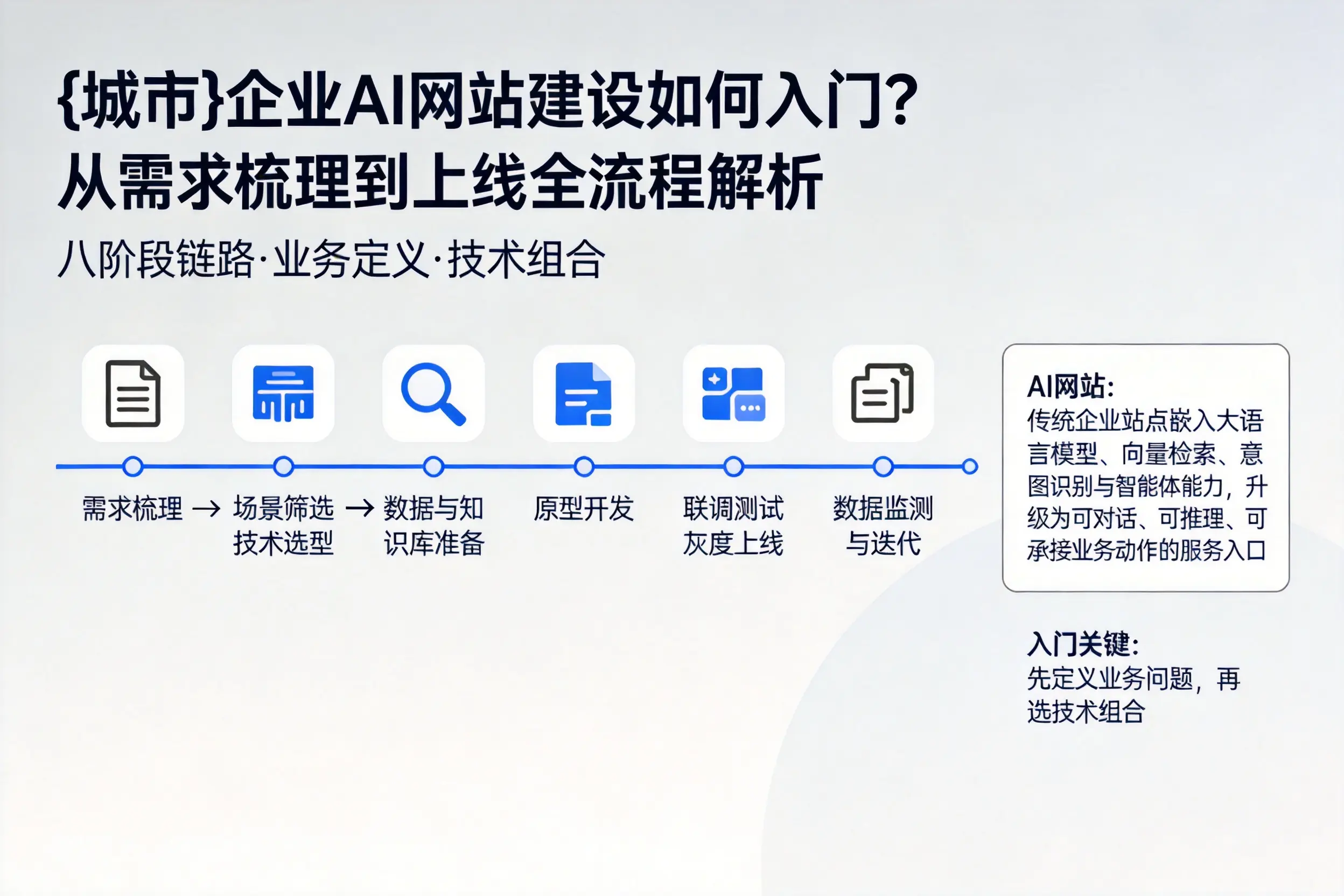 济宁企业AI网站建设如何入门？从需求梳理到上线全流程解析