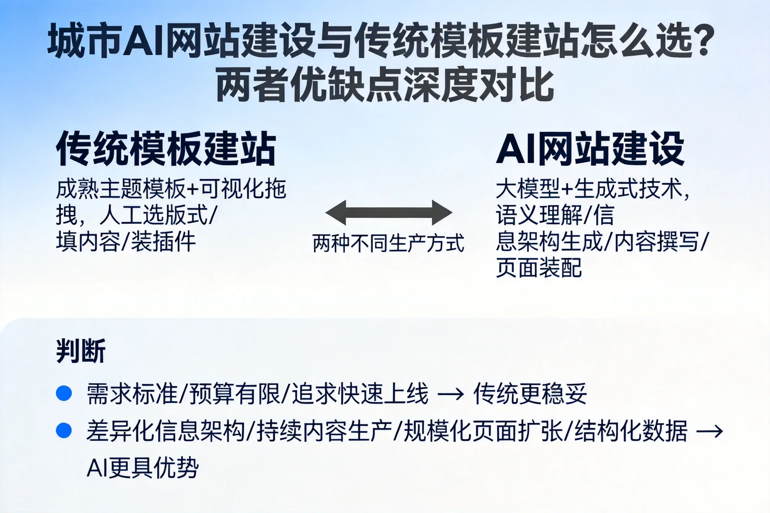 济宁AI网站建设与传统模板建站怎么选？两者优缺点深度对比