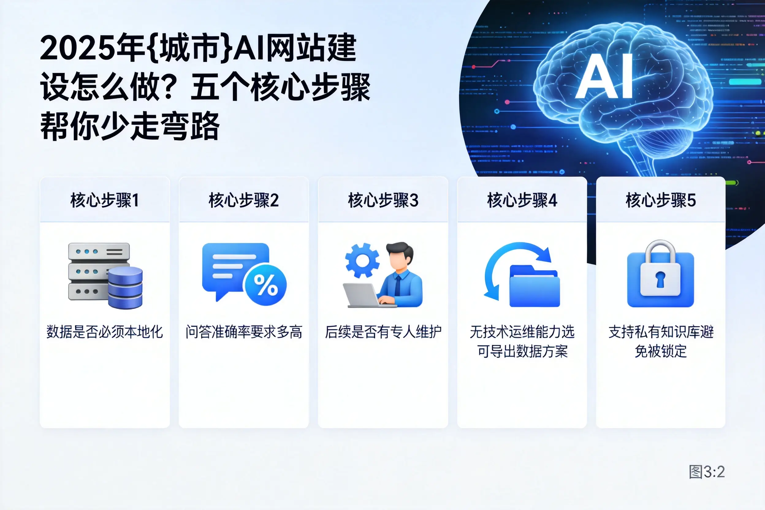 2025年济宁AI网站建设怎么做?五个核心步骤帮你少走弯路