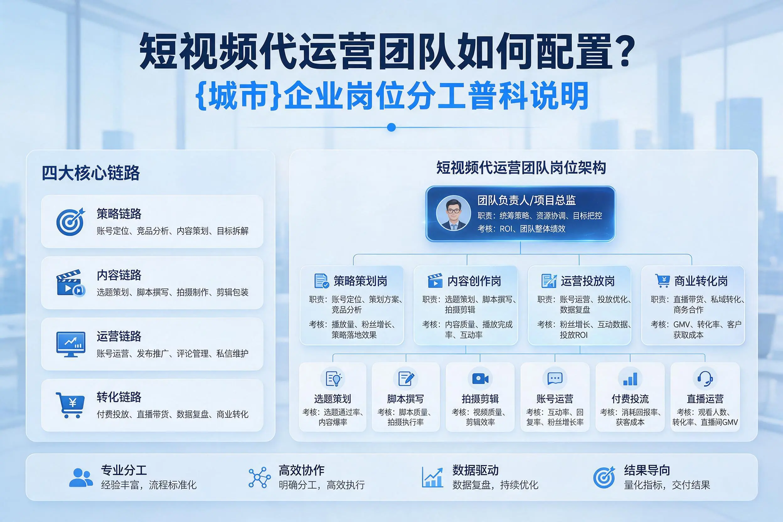 短视频代运营团队如何配置？济宁企业岗位分工科普说明