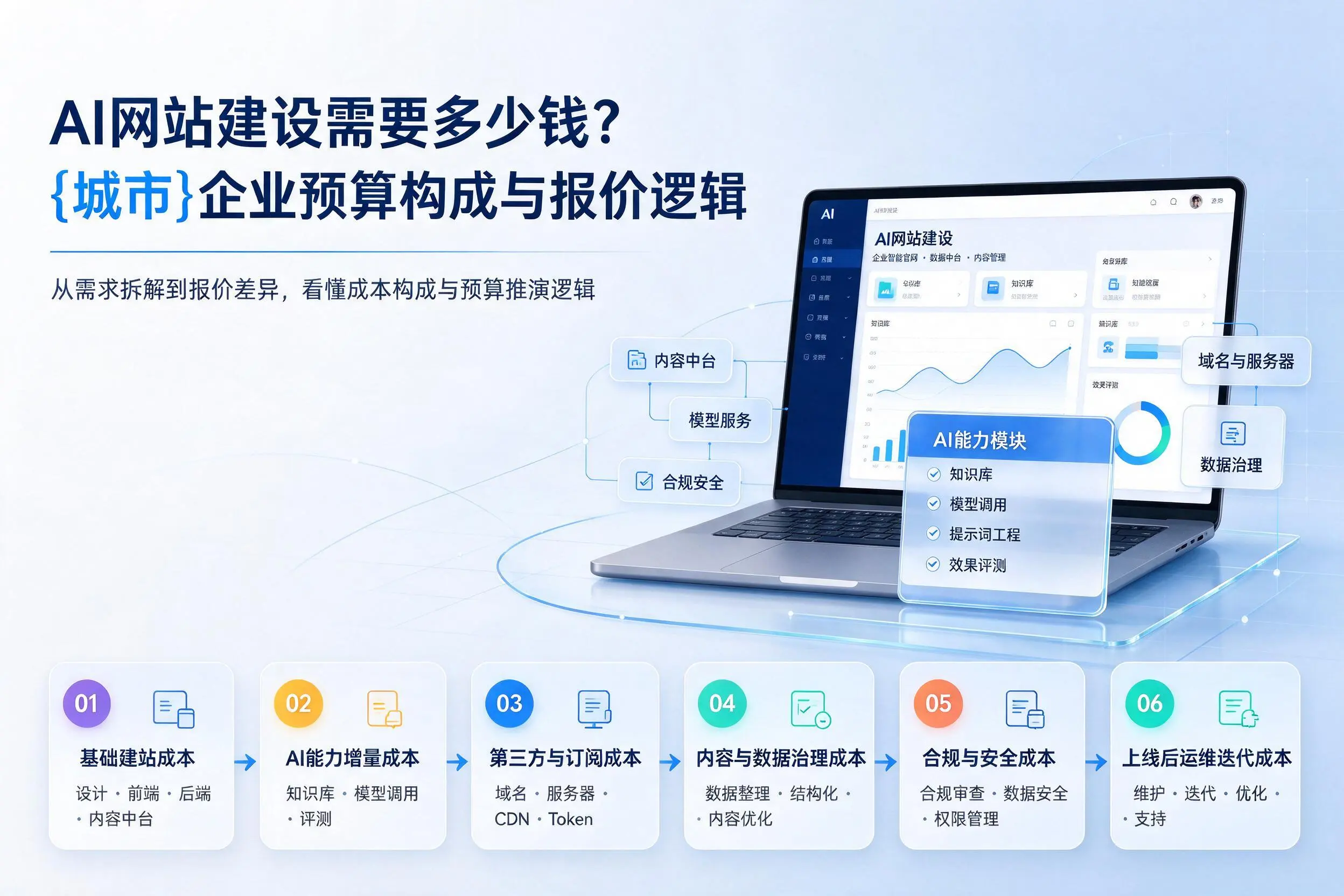 AI网站建设需要多少钱？济宁企业预算构成与报价逻辑