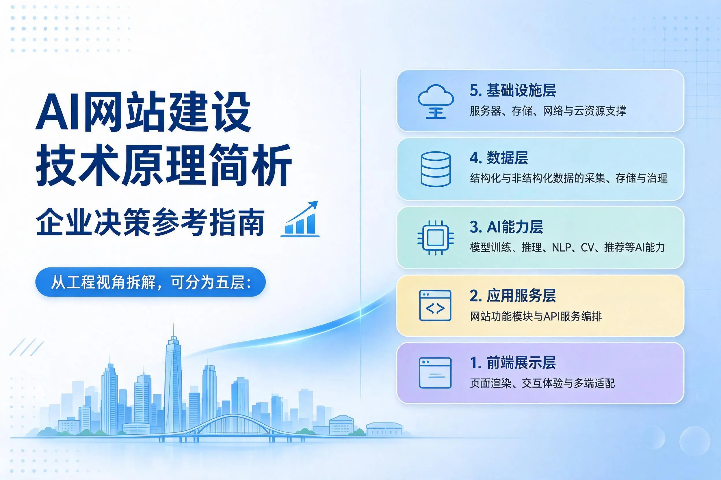 AI网站建设技术原理简析，济宁企业决策参考指南