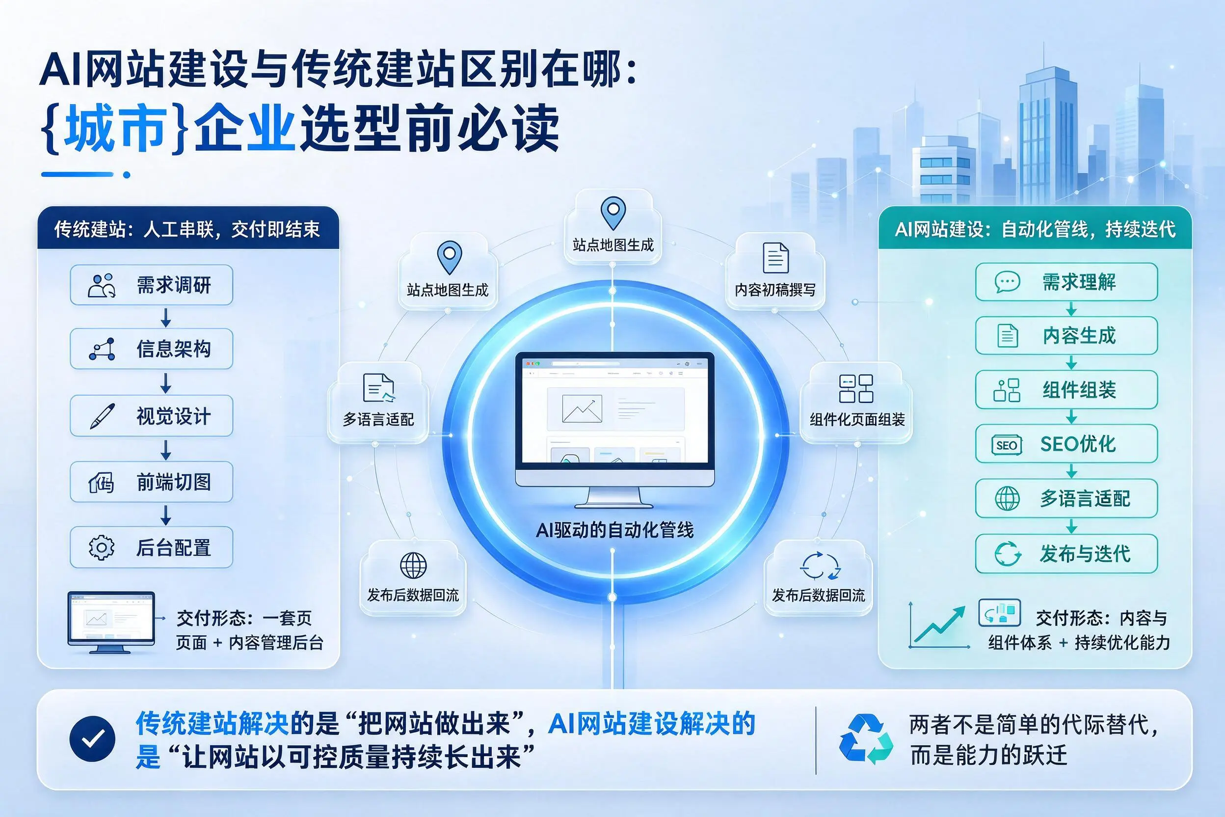 AI网站建设与传统建站区别在哪：济宁企业选型前必读