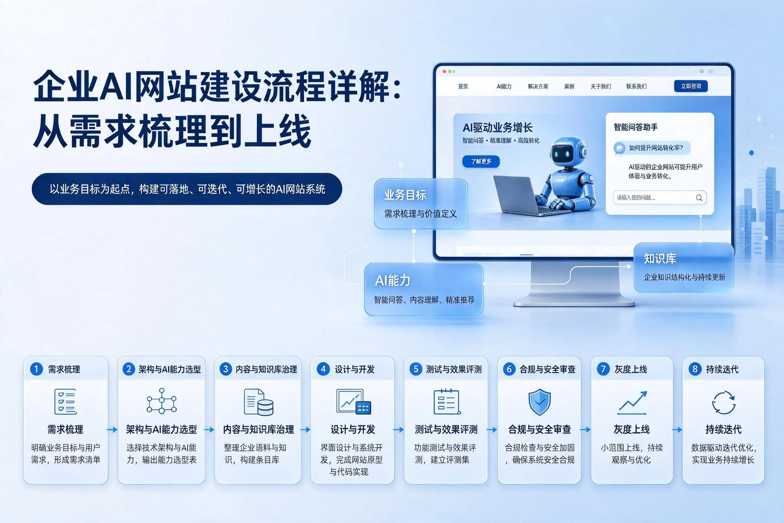 济宁企业AI网站建设流程详解：从需求梳理到上线