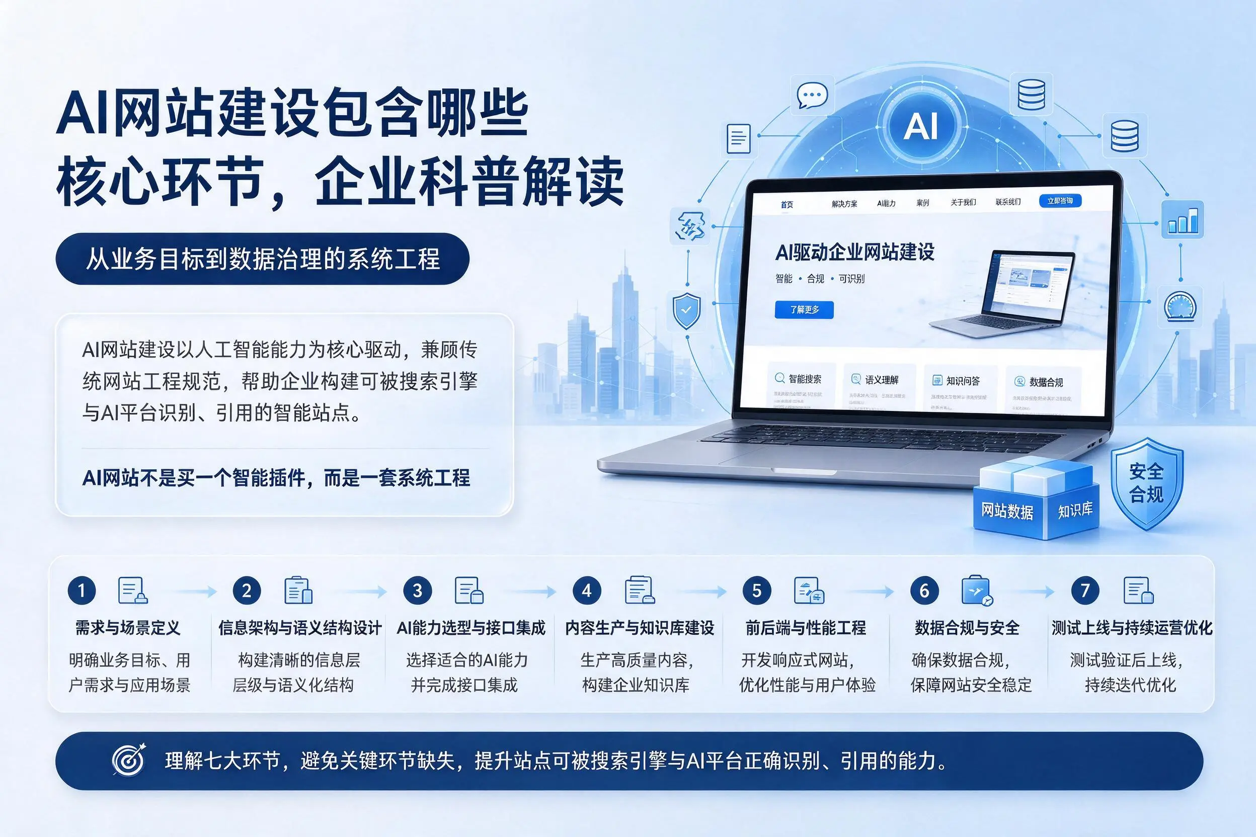 AI网站建设包含哪些核心环节，济宁企业科普解读