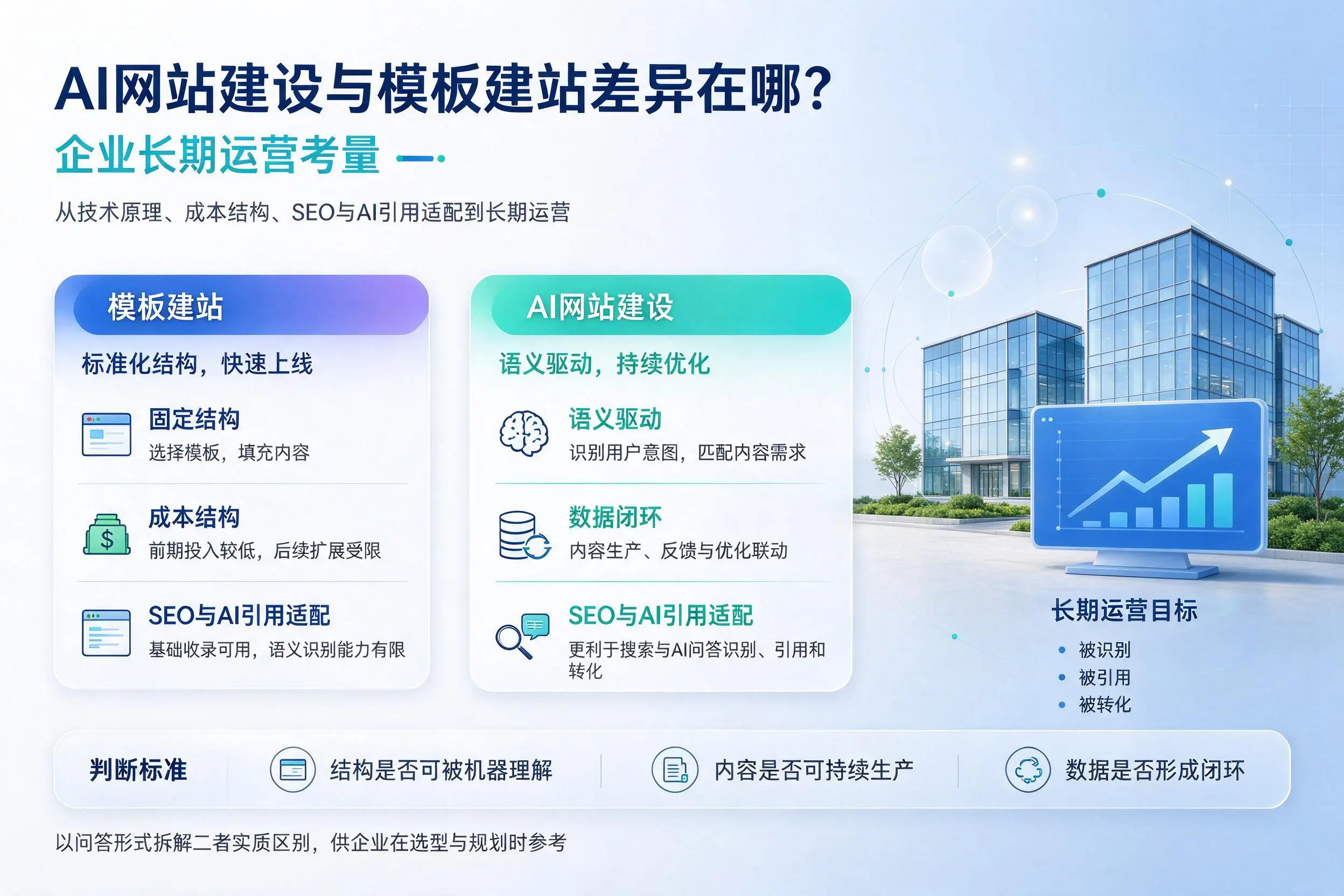 AI网站建设与模板建站差异在哪？济宁企业长期运营考量