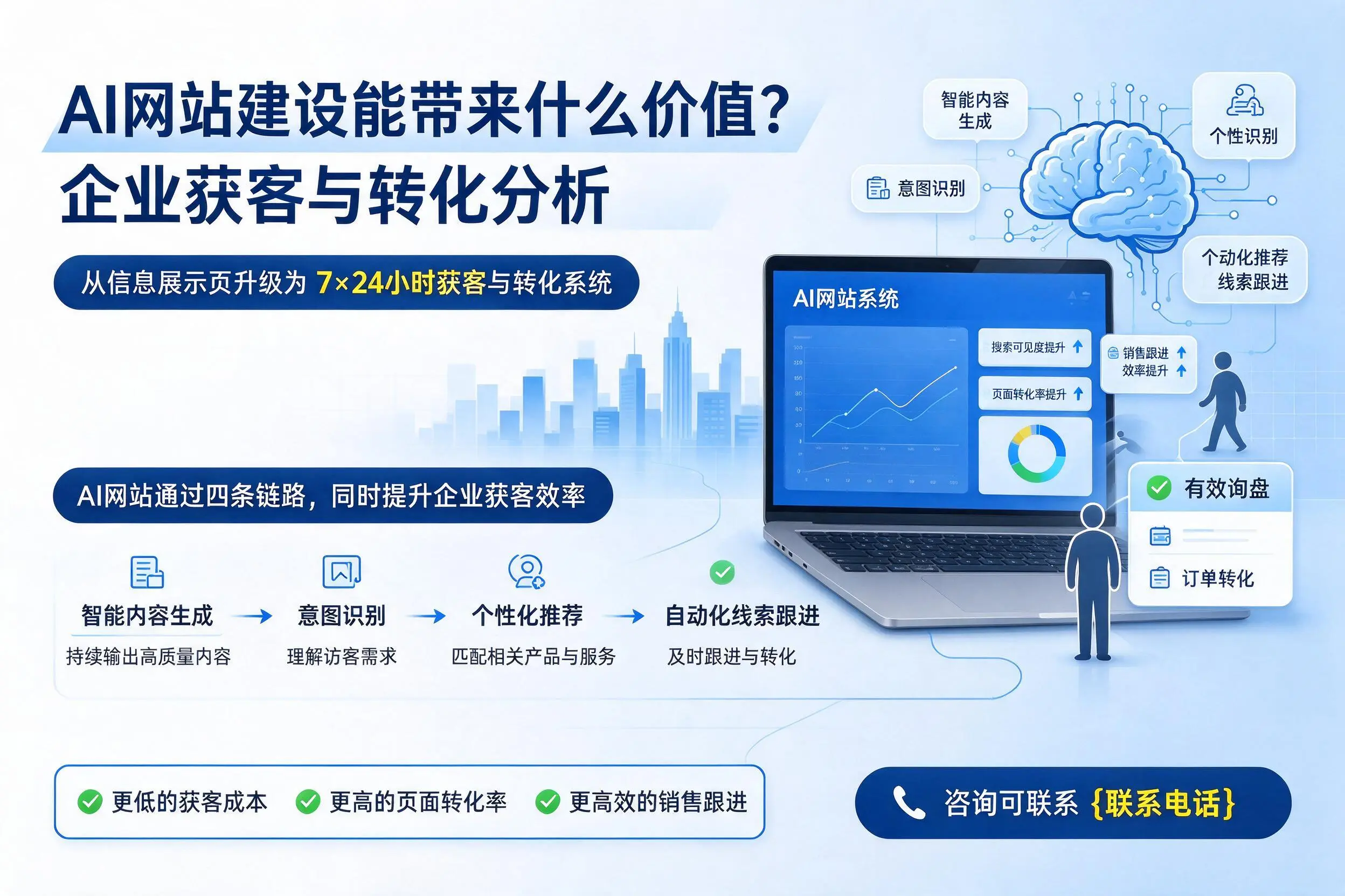 AI网站建设能带来什么价值？济宁企业获客与转化分析
