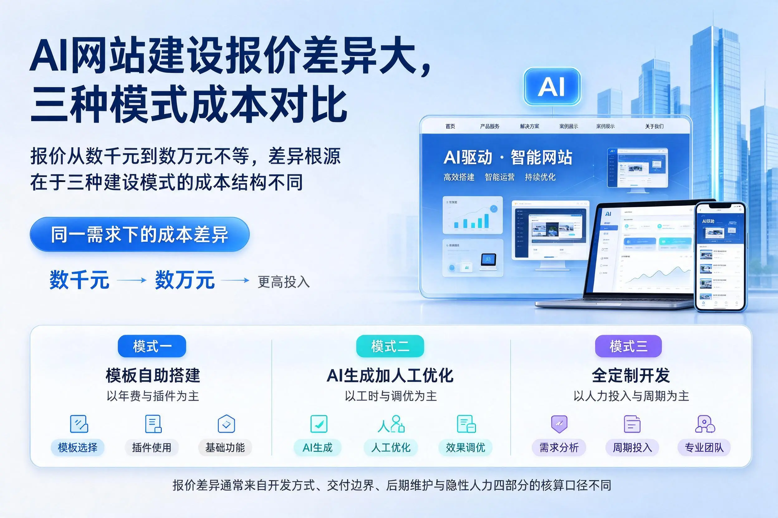 济宁AI网站建设报价差异大，三种模式成本对比
