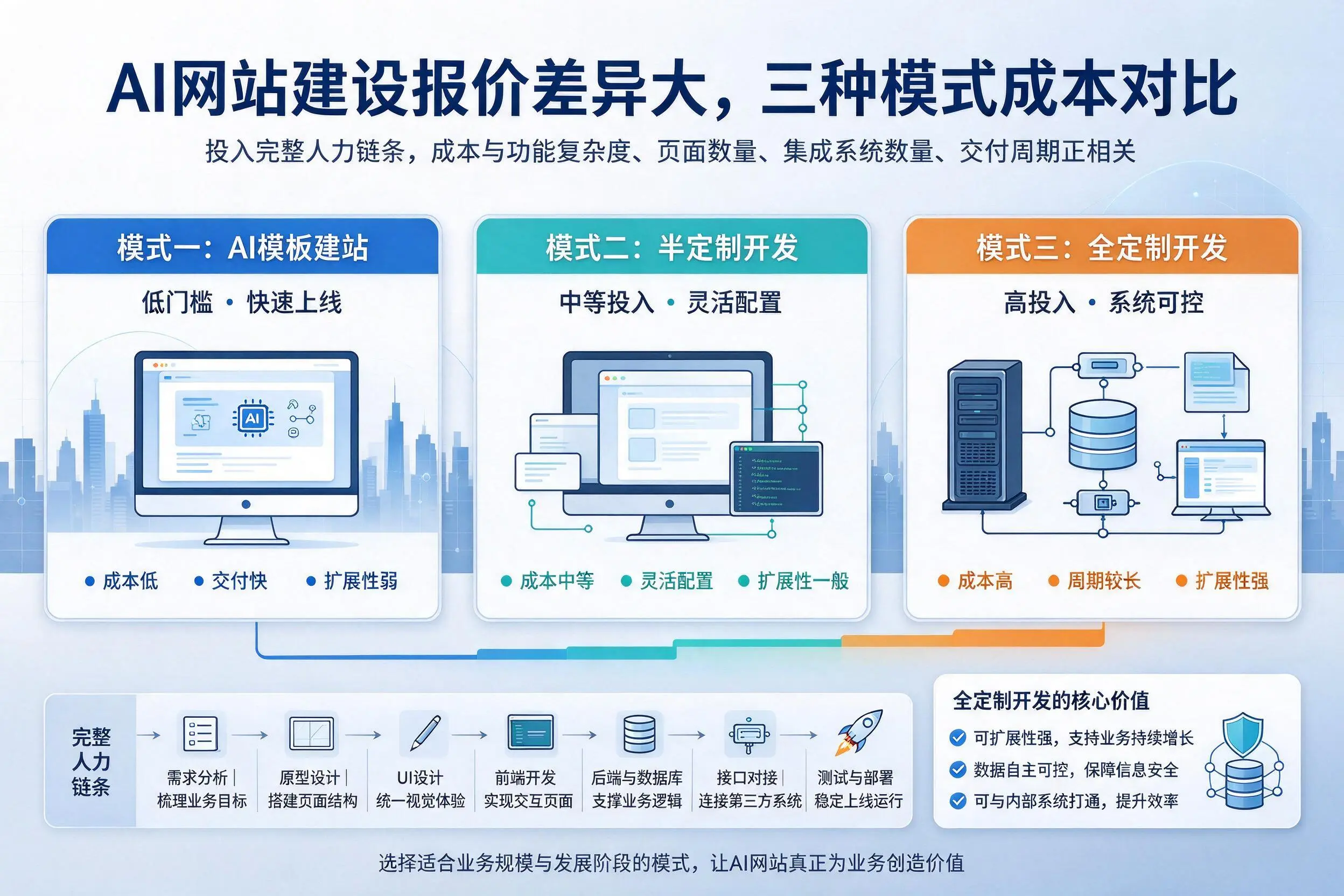 济宁AI网站建设报价差异大，三种模式成本对比