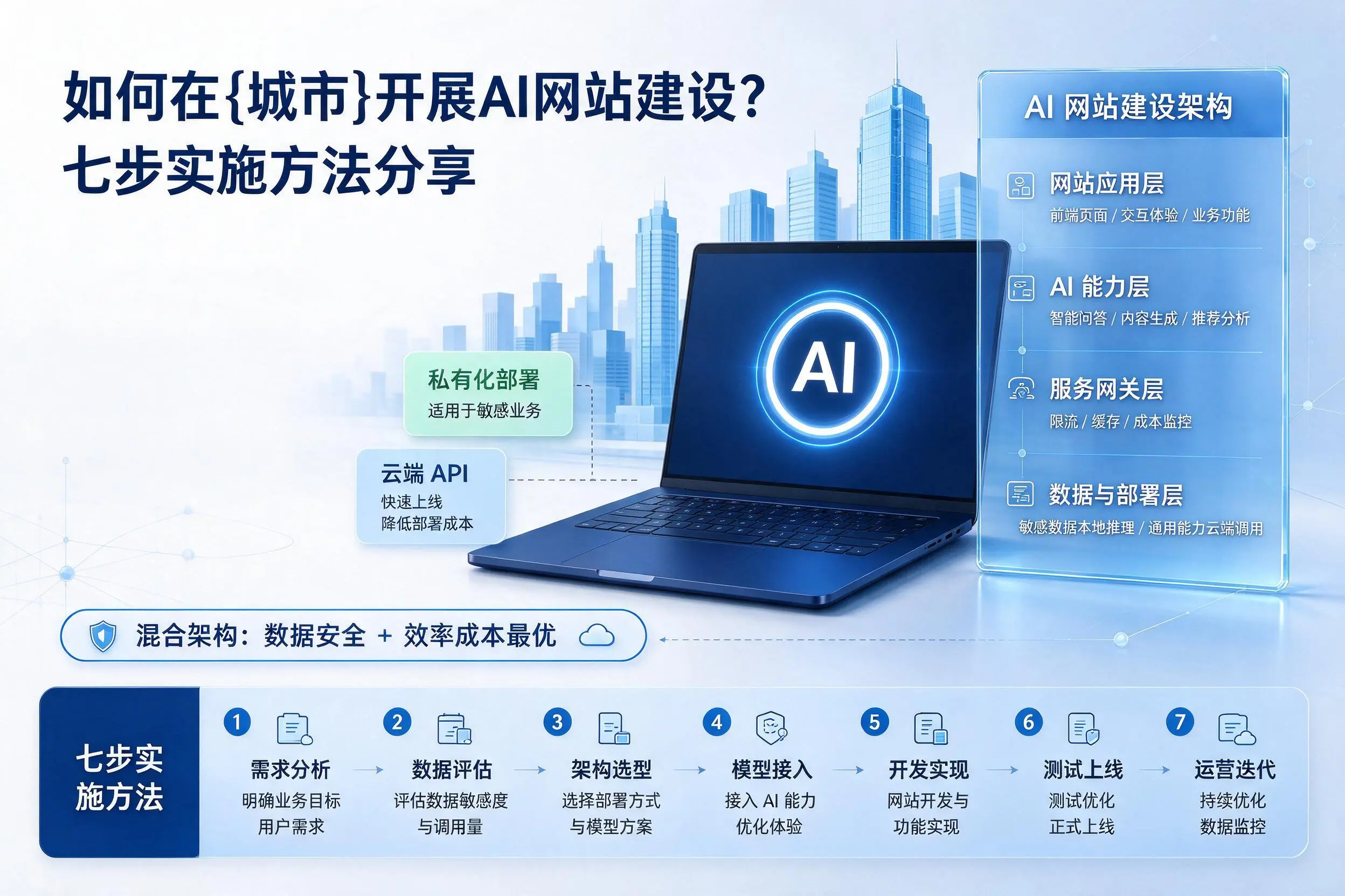 如何在济宁开展AI网站建设?七步实施方法分享