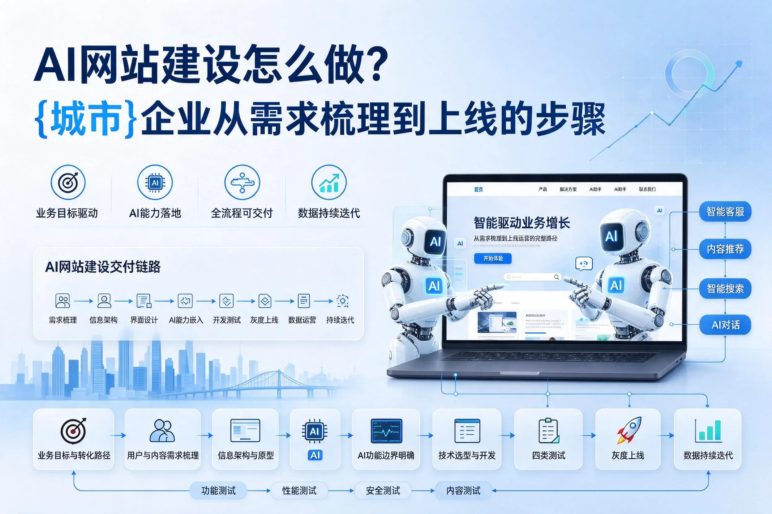 AI网站建设怎么做？济宁企业从需求梳理到上线的步骤