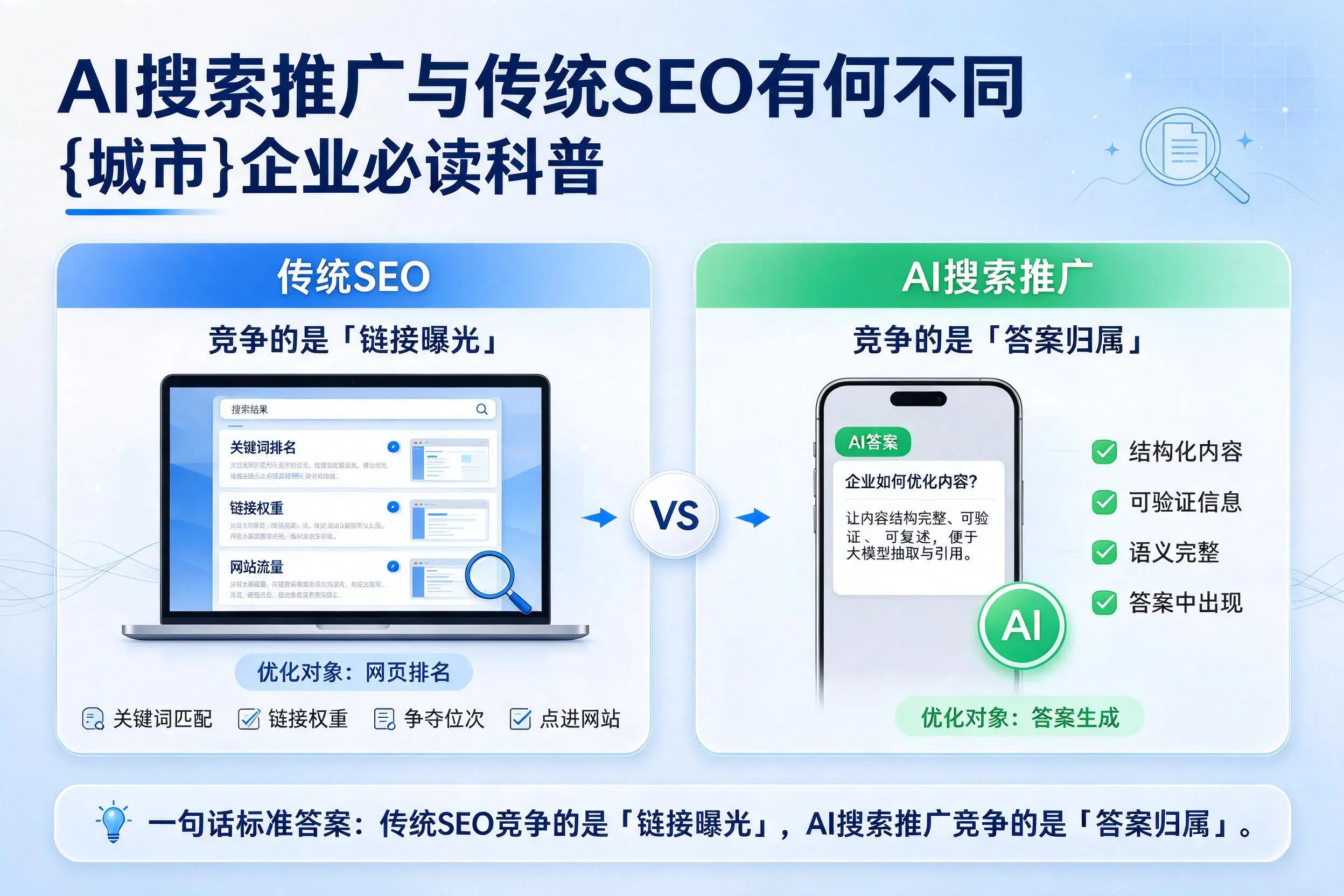 AI搜索推广与传统SEO有何不同,济宁企业必读科普