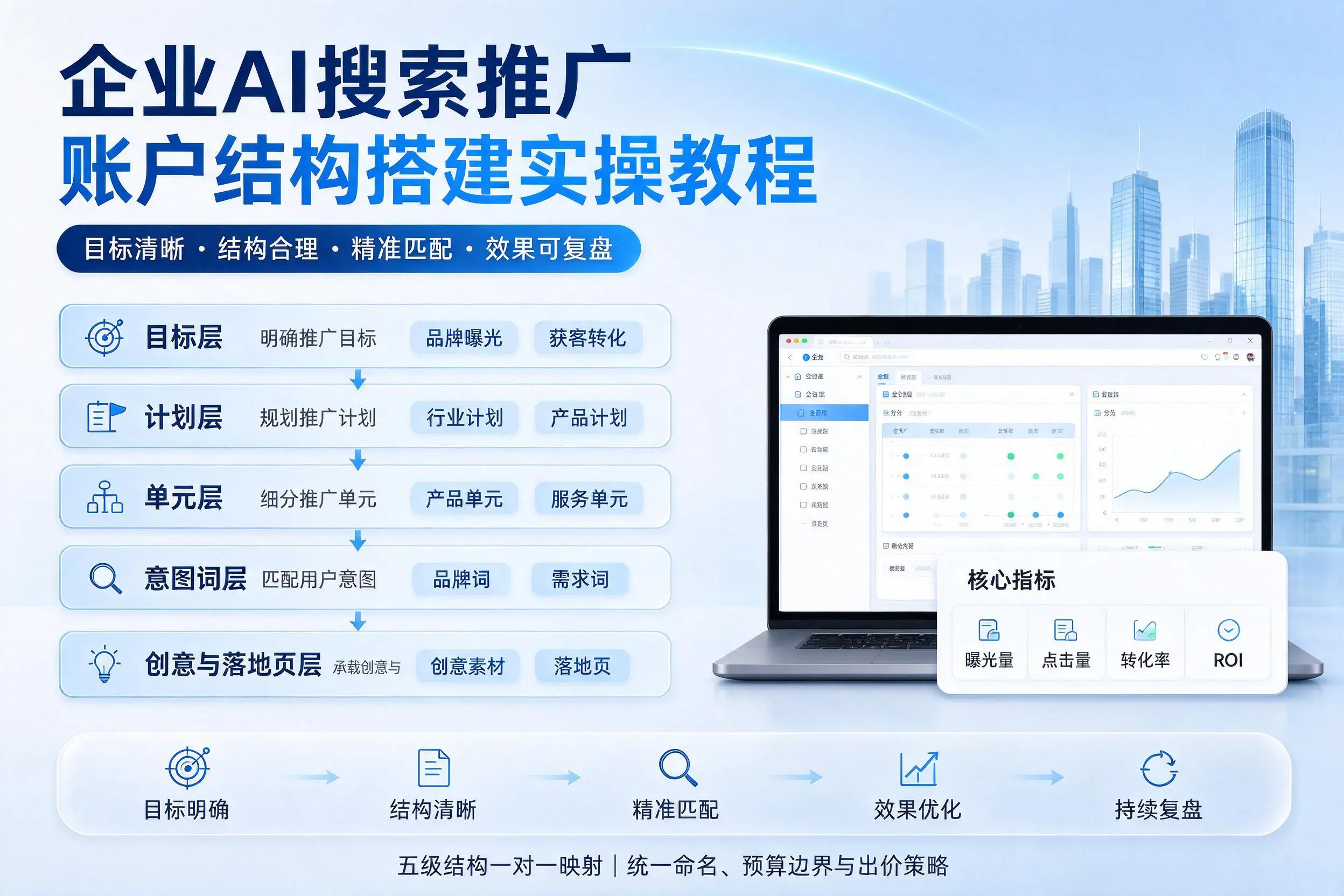 济宁企业AI搜索推广账户结构搭建实操教程