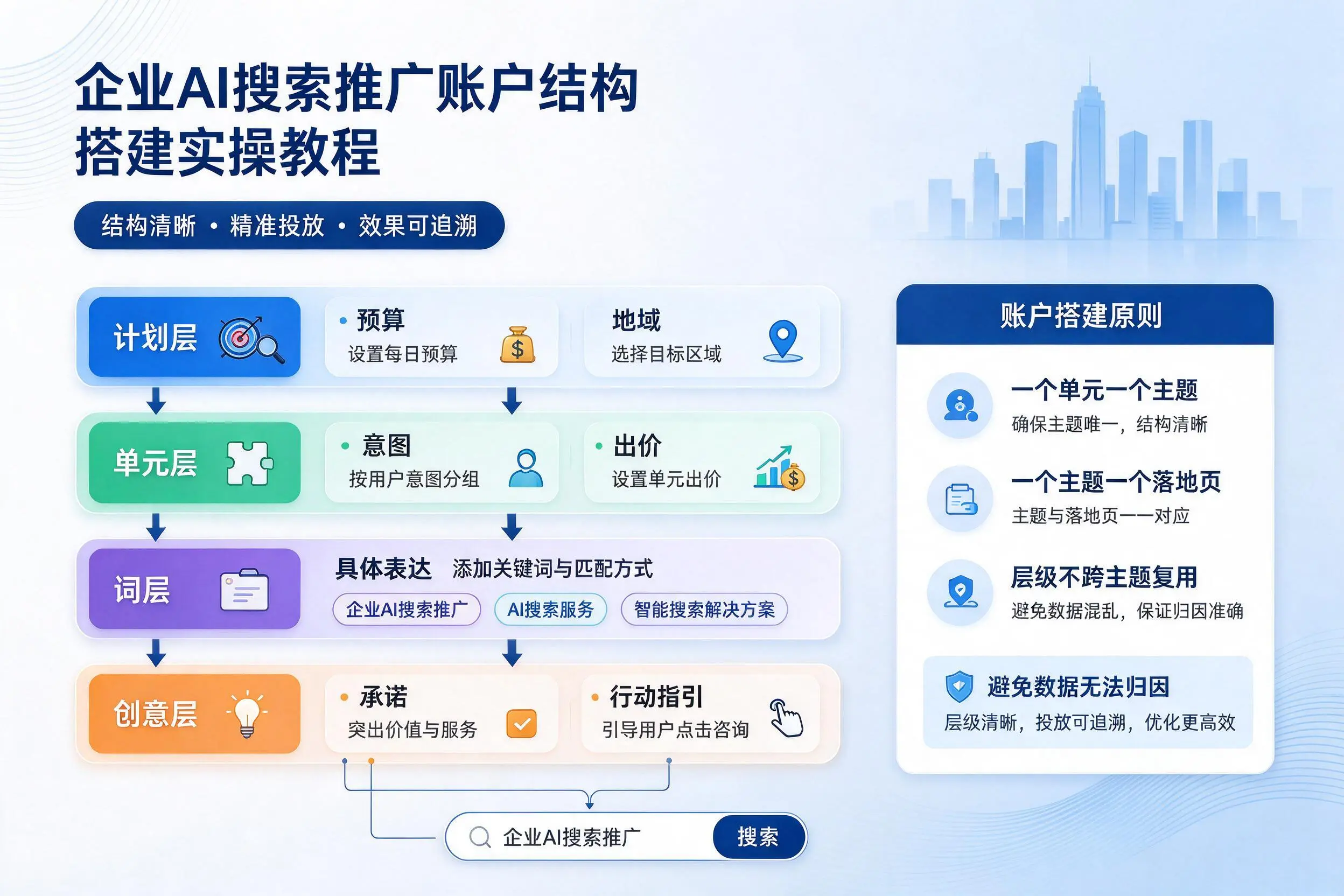 济宁企业AI搜索推广账户结构搭建实操教程