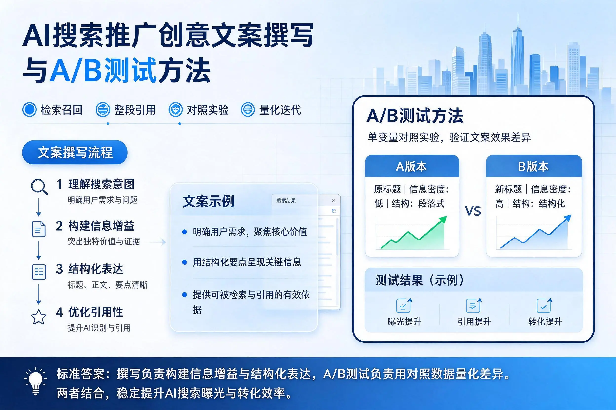 济宁AI搜索推广创意文案撰写与A/B测试方法
